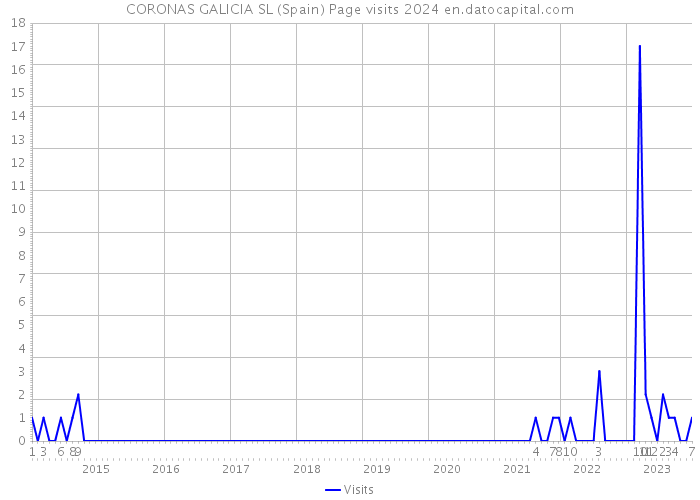 CORONAS GALICIA SL (Spain) Page visits 2024 