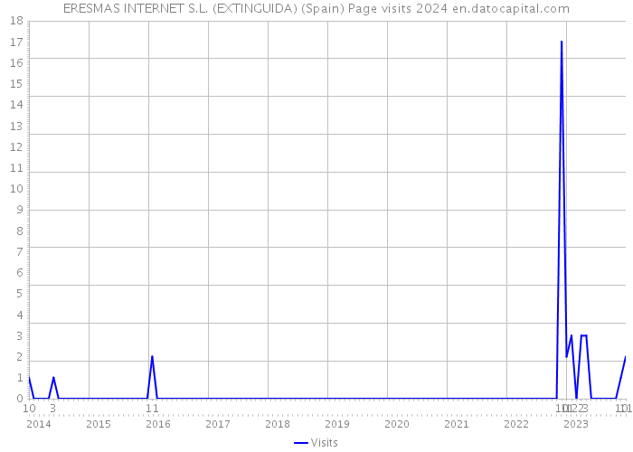 ERESMAS INTERNET S.L. (EXTINGUIDA) (Spain) Page visits 2024 