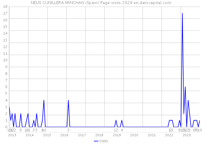 NEUS CUNILLERA MINCHAN (Spain) Page visits 2024 