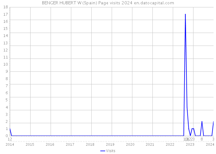 BENGER HUBERT W (Spain) Page visits 2024 