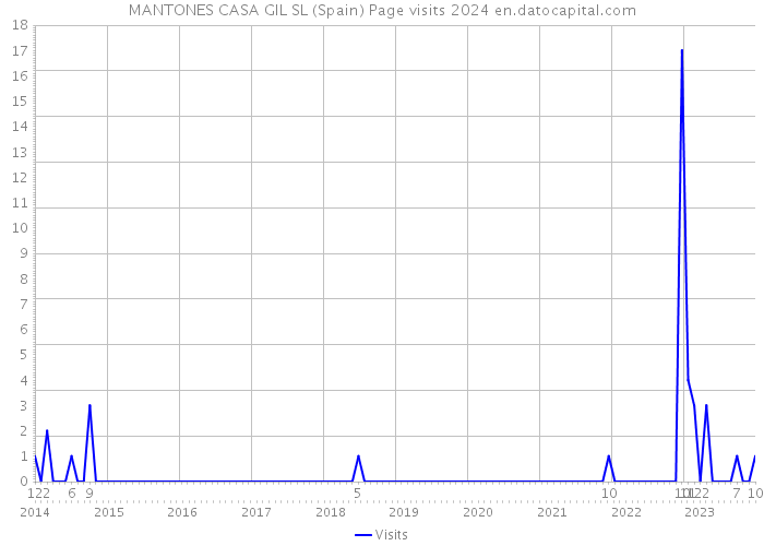 MANTONES CASA GIL SL (Spain) Page visits 2024 