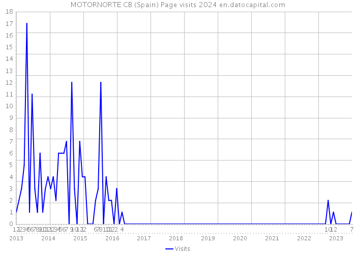 MOTORNORTE CB (Spain) Page visits 2024 