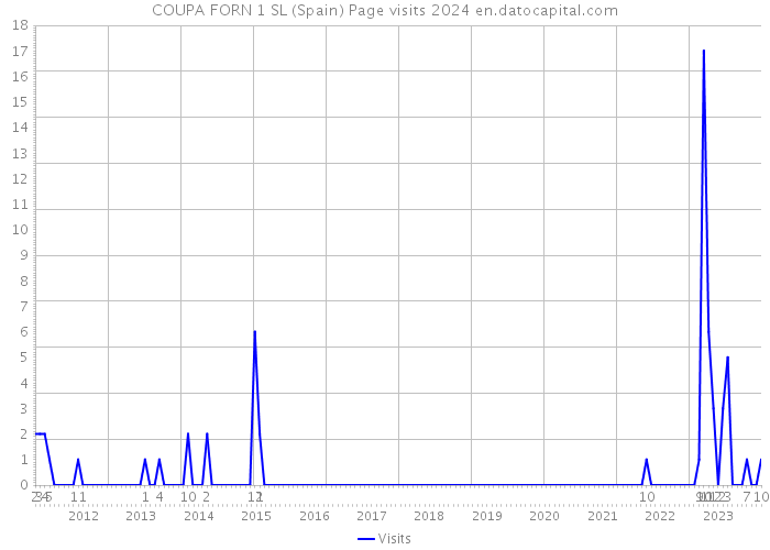 COUPA FORN 1 SL (Spain) Page visits 2024 