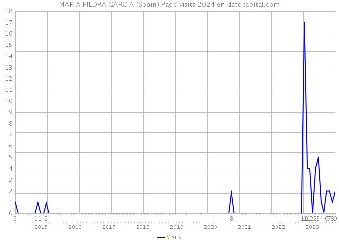 MARIA PIEDRA GARCIA (Spain) Page visits 2024 