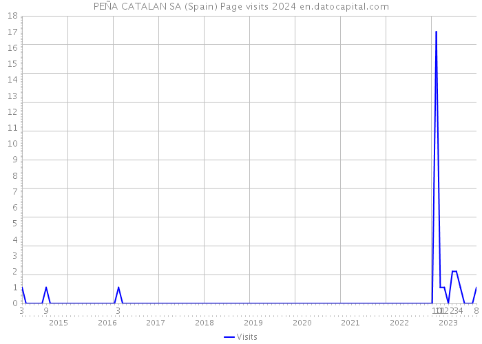 PEÑA CATALAN SA (Spain) Page visits 2024 