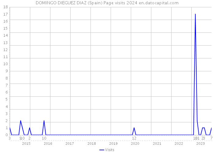 DOMINGO DIEGUEZ DIAZ (Spain) Page visits 2024 