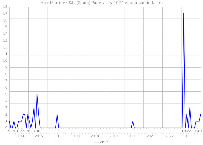 Arte Martinez S.L. (Spain) Page visits 2024 