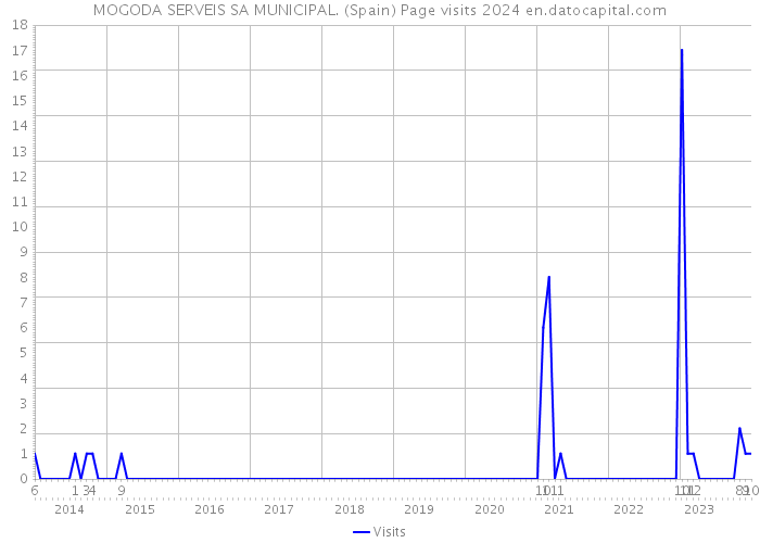 MOGODA SERVEIS SA MUNICIPAL. (Spain) Page visits 2024 