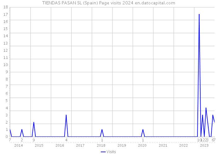TIENDAS PASAN SL (Spain) Page visits 2024 