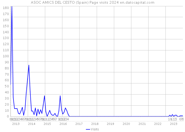 ASOC AMICS DEL CESTO (Spain) Page visits 2024 