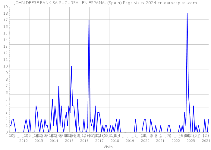 JOHN DEERE BANK SA SUCURSAL EN ESPANA. (Spain) Page visits 2024 