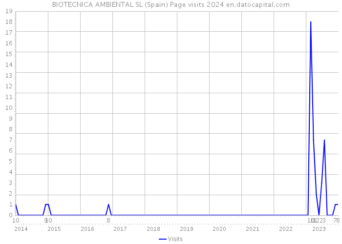 BIOTECNICA AMBIENTAL SL (Spain) Page visits 2024 