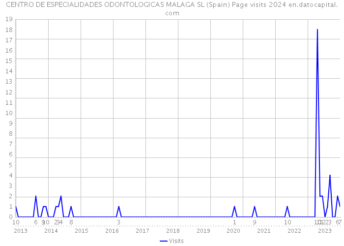 CENTRO DE ESPECIALIDADES ODONTOLOGICAS MALAGA SL (Spain) Page visits 2024 