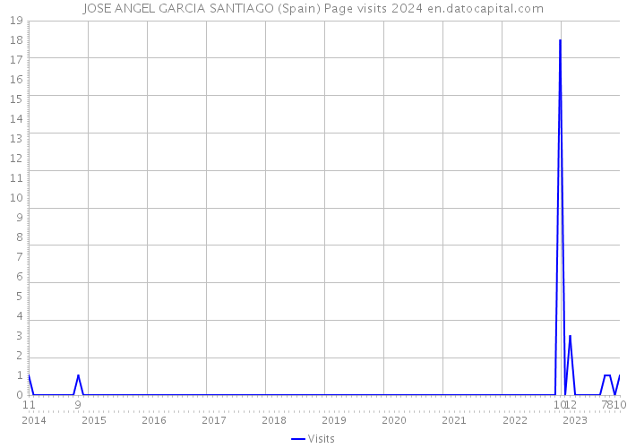 JOSE ANGEL GARCIA SANTIAGO (Spain) Page visits 2024 