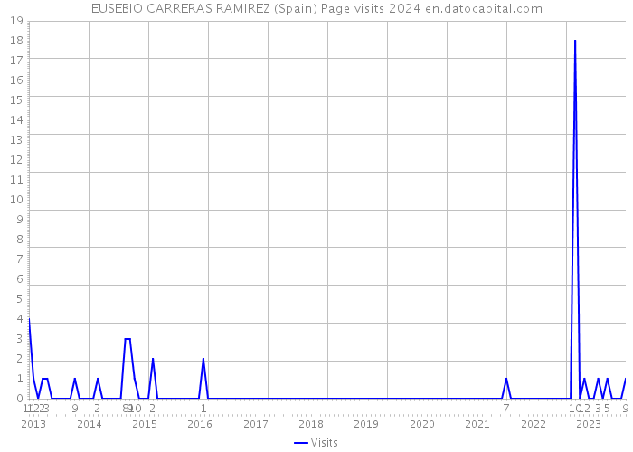 EUSEBIO CARRERAS RAMIREZ (Spain) Page visits 2024 