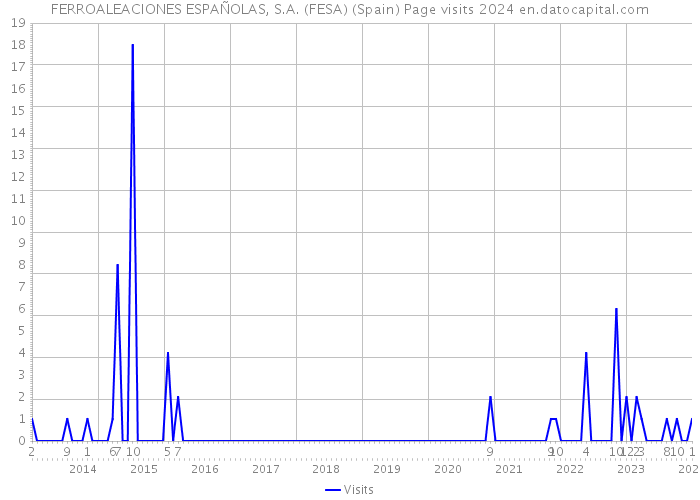 FERROALEACIONES ESPAÑOLAS, S.A. (FESA) (Spain) Page visits 2024 