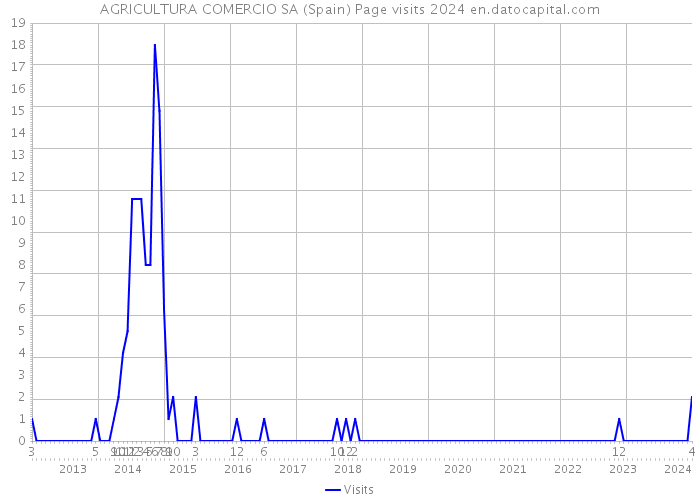 AGRICULTURA COMERCIO SA (Spain) Page visits 2024 