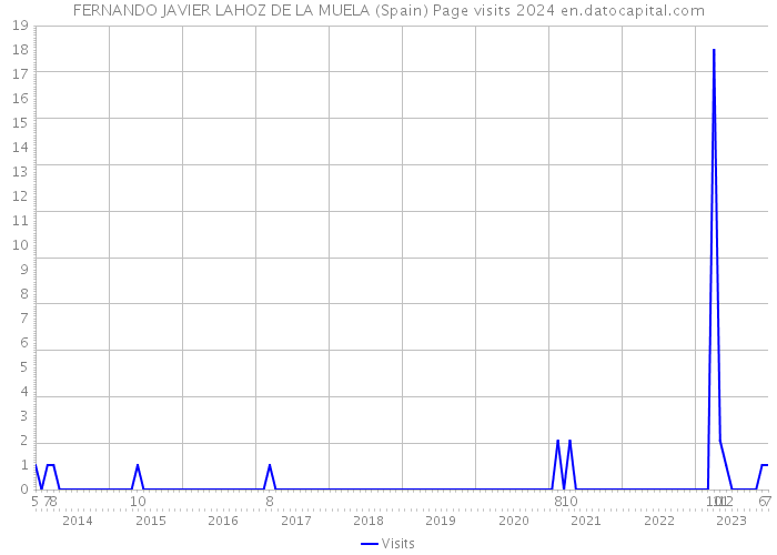 FERNANDO JAVIER LAHOZ DE LA MUELA (Spain) Page visits 2024 