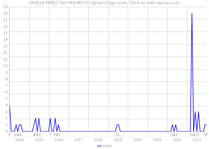 NOELIA PEREZ SAN MAURICIO (Spain) Page visits 2024 