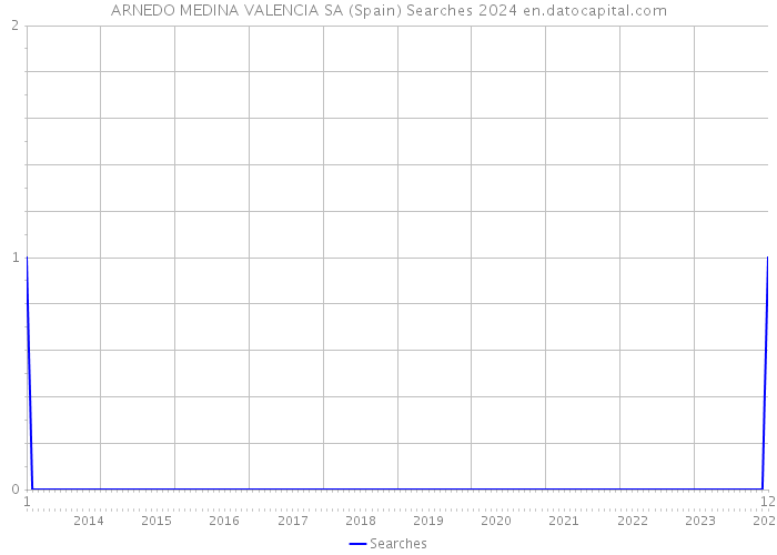 ARNEDO MEDINA VALENCIA SA (Spain) Searches 2024 