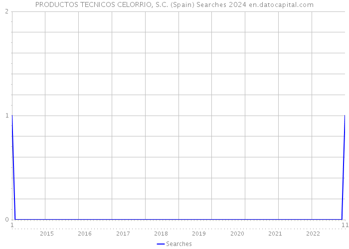 PRODUCTOS TECNICOS CELORRIO, S.C. (Spain) Searches 2024 