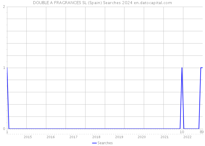 DOUBLE A FRAGRANCES SL (Spain) Searches 2024 