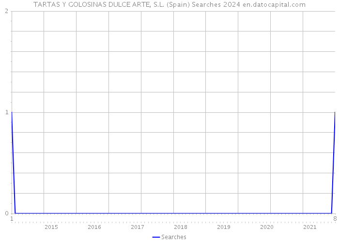 TARTAS Y GOLOSINAS DULCE ARTE, S.L. (Spain) Searches 2024 