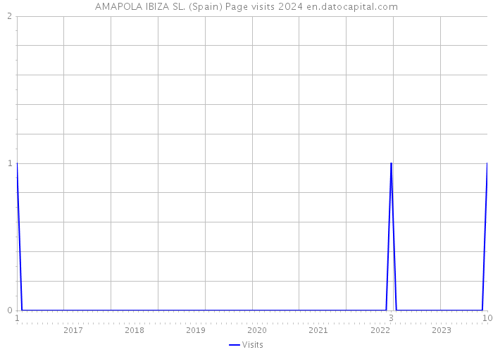 AMAPOLA IBIZA SL. (Spain) Page visits 2024 