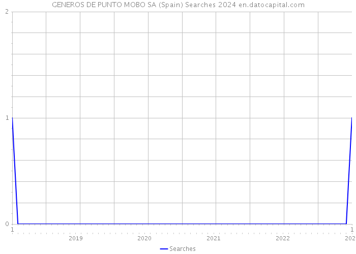 GENEROS DE PUNTO MOBO SA (Spain) Searches 2024 