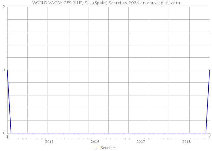 WORLD VACANCES PLUS, S.L. (Spain) Searches 2024 