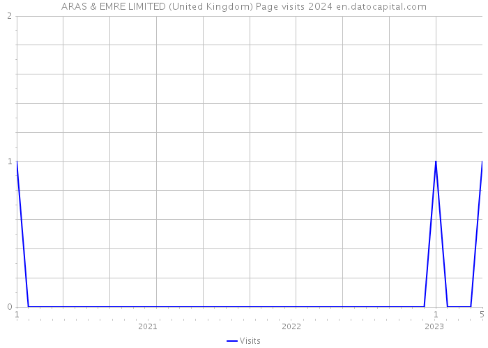 ARAS & EMRE LIMITED (United Kingdom) Page visits 2024 
