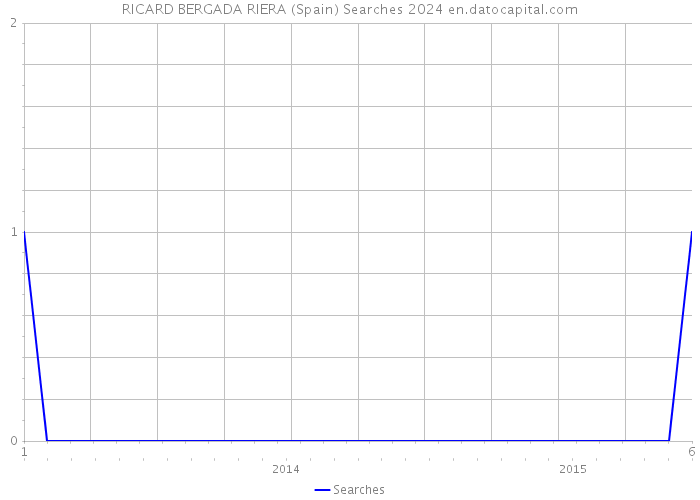 RICARD BERGADA RIERA (Spain) Searches 2024 