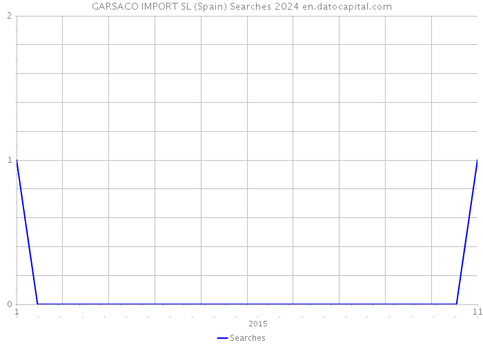 GARSACO IMPORT SL (Spain) Searches 2024 