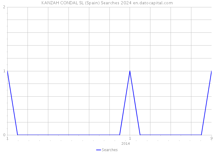 KANZAH CONDAL SL (Spain) Searches 2024 