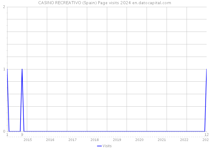 CASINO RECREATIVO (Spain) Page visits 2024 