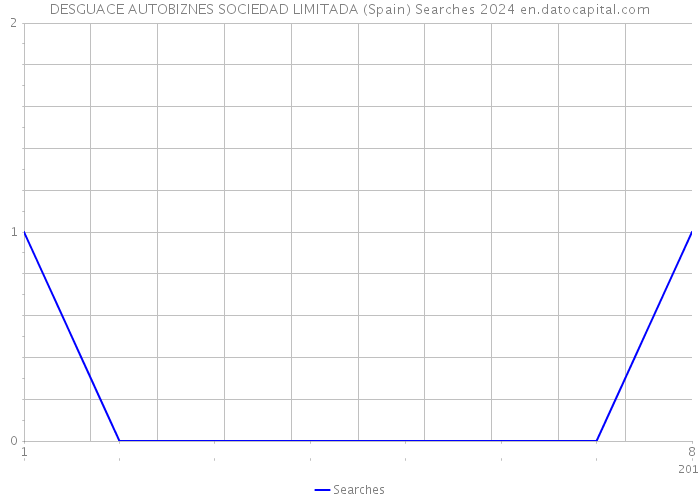DESGUACE AUTOBIZNES SOCIEDAD LIMITADA (Spain) Searches 2024 