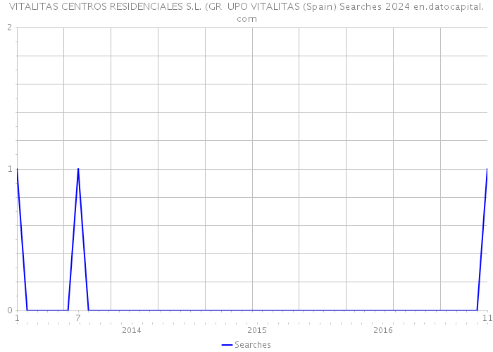 VITALITAS CENTROS RESIDENCIALES S.L. (GR UPO VITALITAS (Spain) Searches 2024 