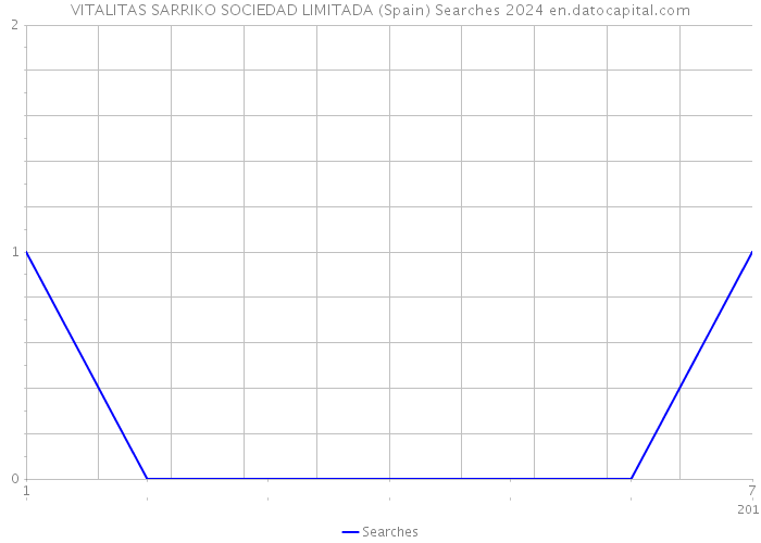 VITALITAS SARRIKO SOCIEDAD LIMITADA (Spain) Searches 2024 