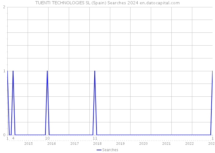 TUENTI TECHNOLOGIES SL (Spain) Searches 2024 