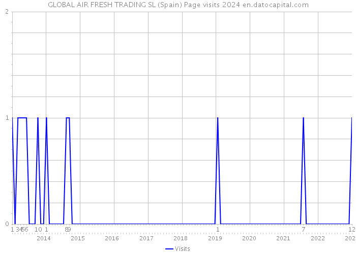 GLOBAL AIR FRESH TRADING SL (Spain) Page visits 2024 