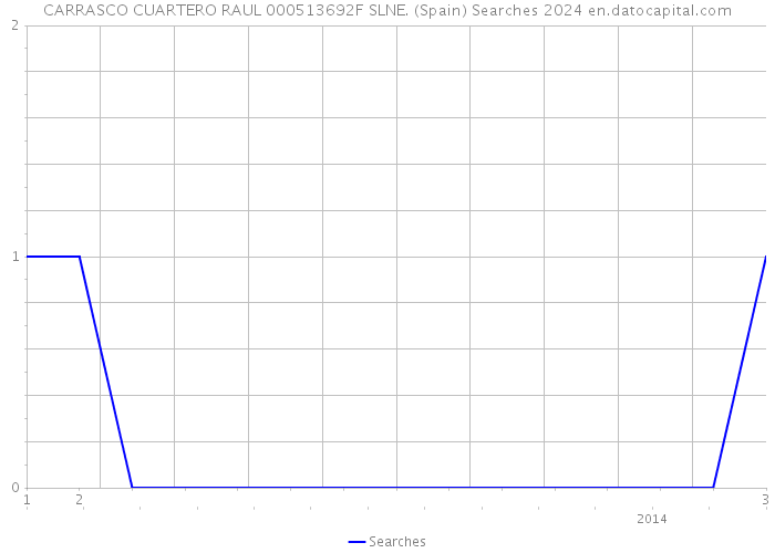 CARRASCO CUARTERO RAUL 000513692F SLNE. (Spain) Searches 2024 