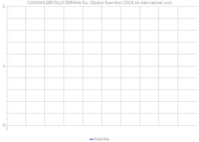 COCINAS DECOLUX ESPANA S.L. (Spain) Searches 2024 