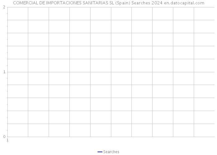 COMERCIAL DE IMPORTACIONES SANITARIAS SL (Spain) Searches 2024 