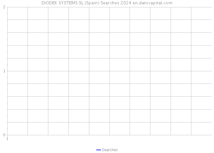 DIODEK SYSTEMS SL (Spain) Searches 2024 
