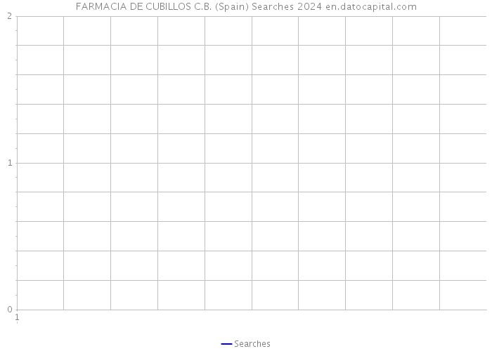 FARMACIA DE CUBILLOS C.B. (Spain) Searches 2024 