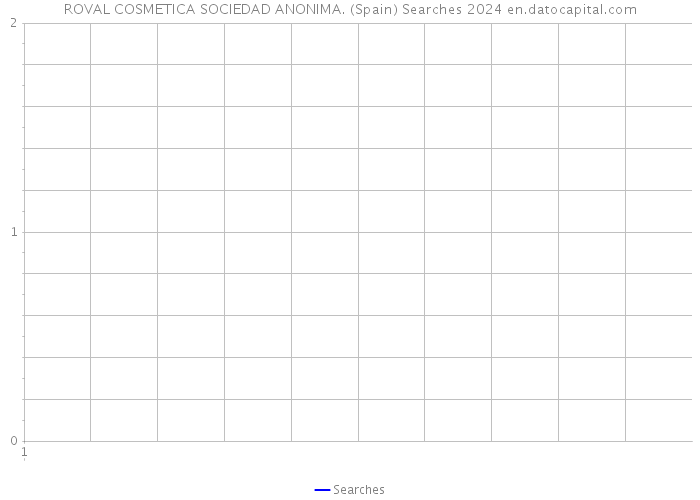 ROVAL COSMETICA SOCIEDAD ANONIMA. (Spain) Searches 2024 