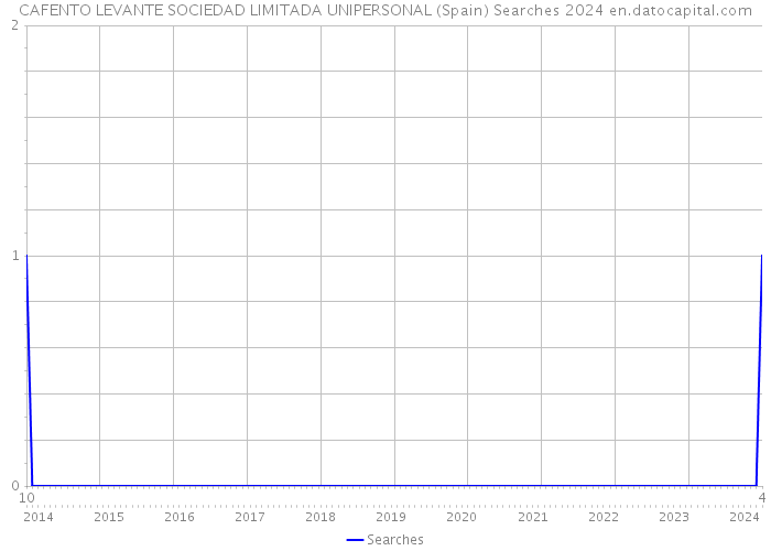 CAFENTO LEVANTE SOCIEDAD LIMITADA UNIPERSONAL (Spain) Searches 2024 