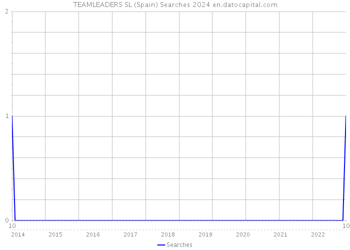 TEAMLEADERS SL (Spain) Searches 2024 