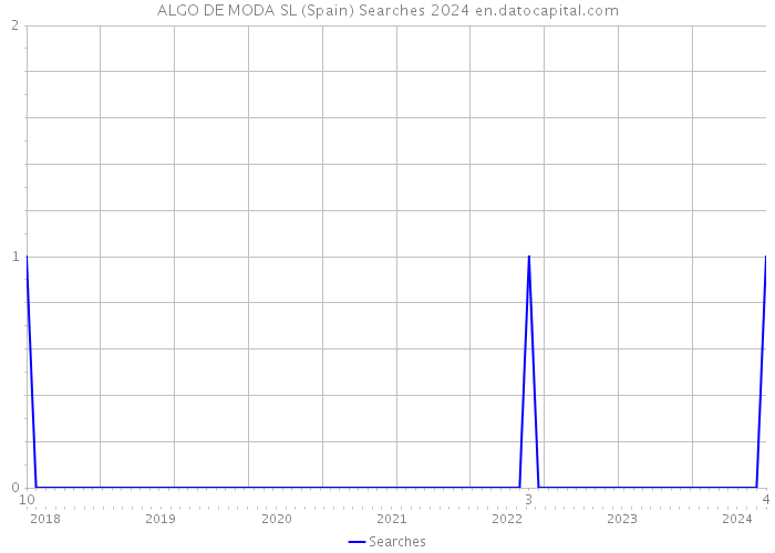 ALGO DE MODA SL (Spain) Searches 2024 