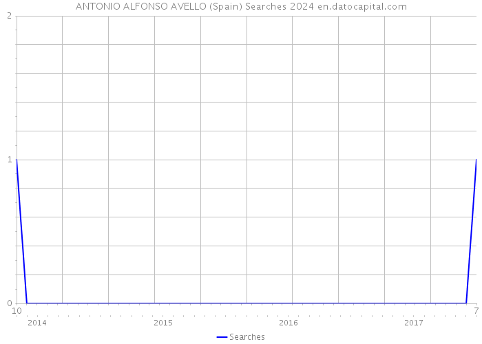 ANTONIO ALFONSO AVELLO (Spain) Searches 2024 